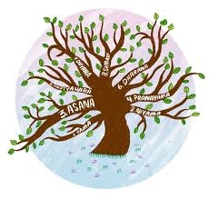 Yoga Sutra Patandžali - 8 jogas ceļi